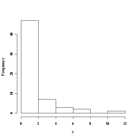 Histogram skewed