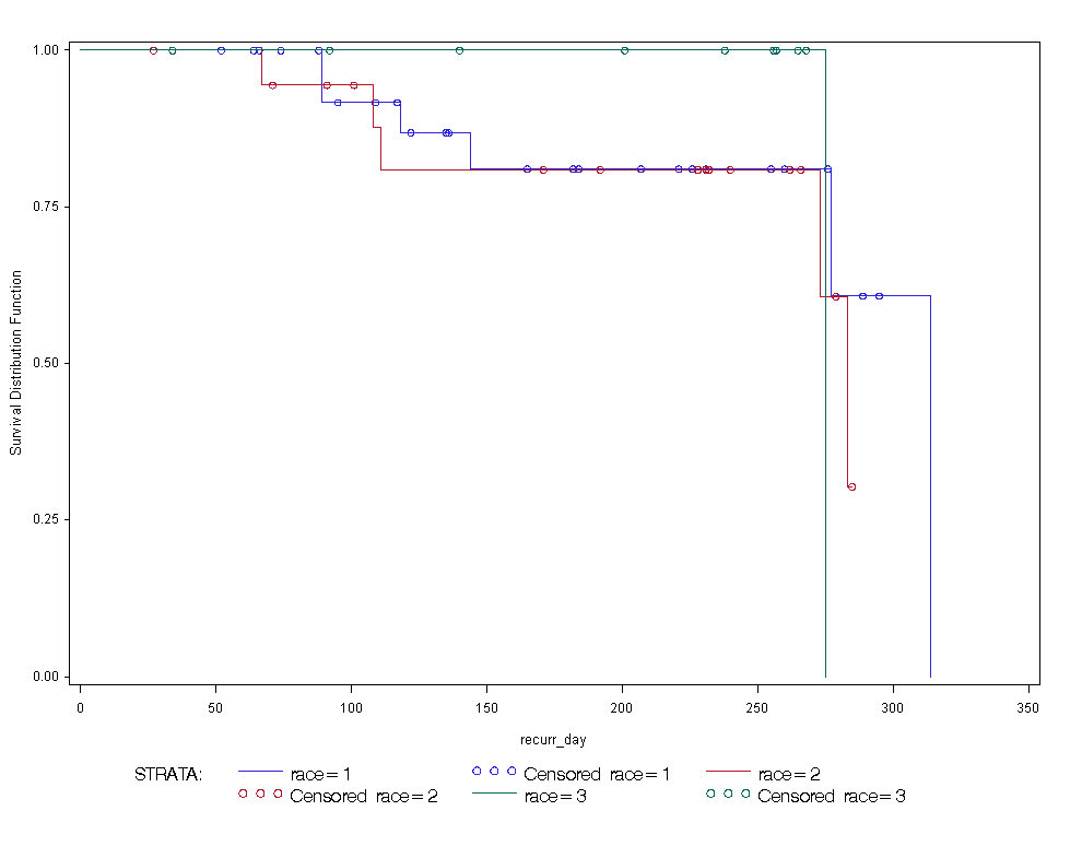 Kaplan Meier Survival Curves