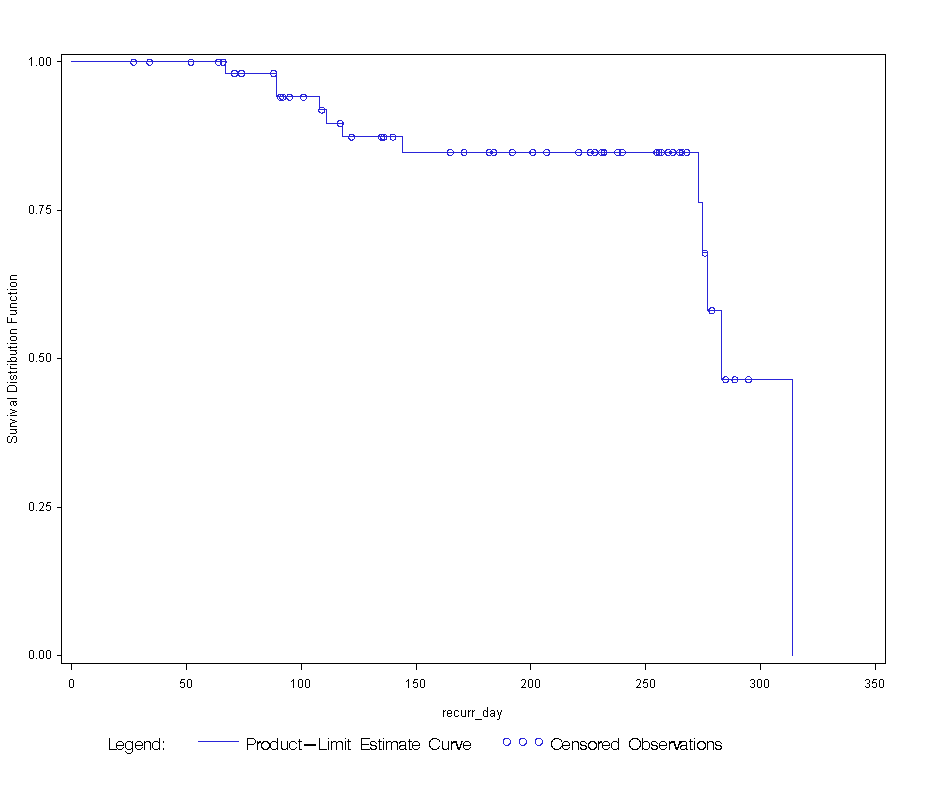 Kaplan Meier Survival Curve
