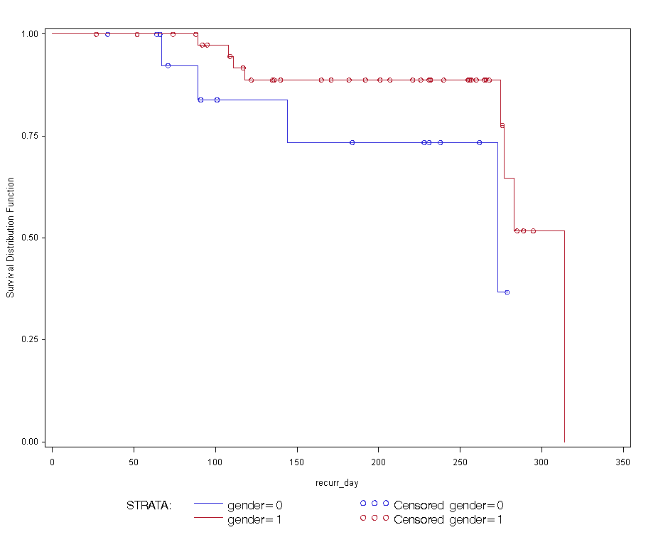 Kaplan Meier Survival Curves