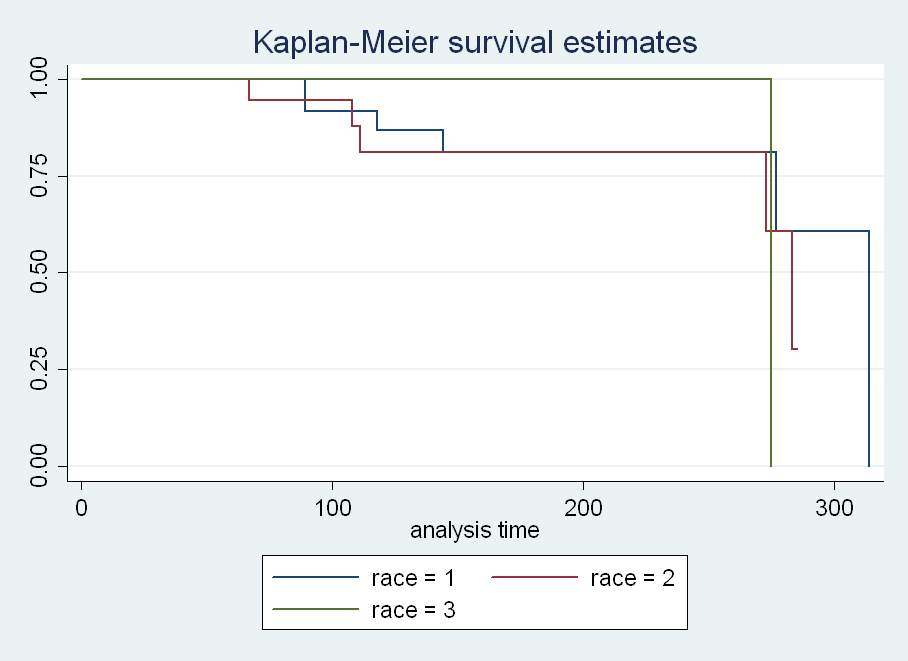 Kaplan Meier Survival Curves