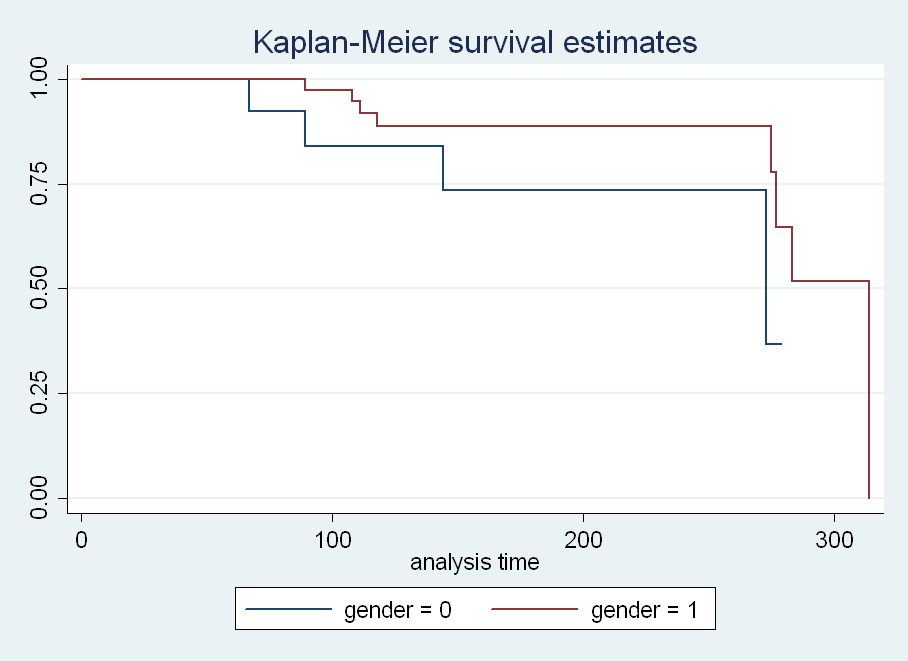 Kaplan Meier Survival Curves